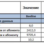 Исследование скорости мобильного интернета в Москве