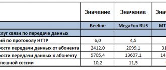 Исследование скорости мобильного интернета в Москве