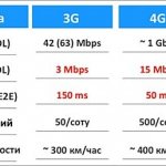 Максимальная скорость 4G интернета и как её увеличить